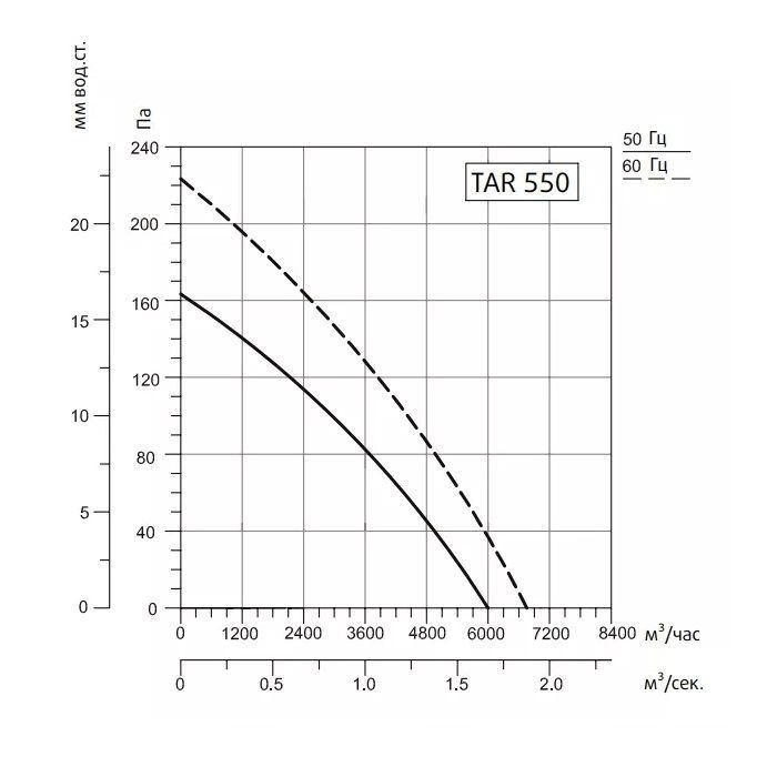 Осевой вентилятор Sysimple TARE 550
