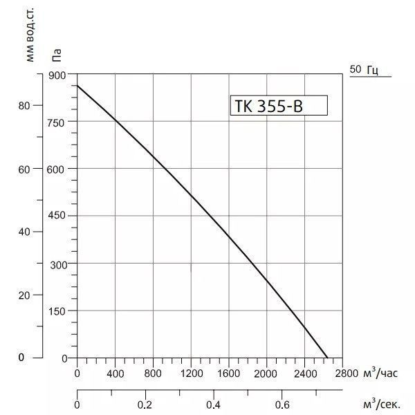 Вентилятор для круглых каналов Sysimple TK 355-B