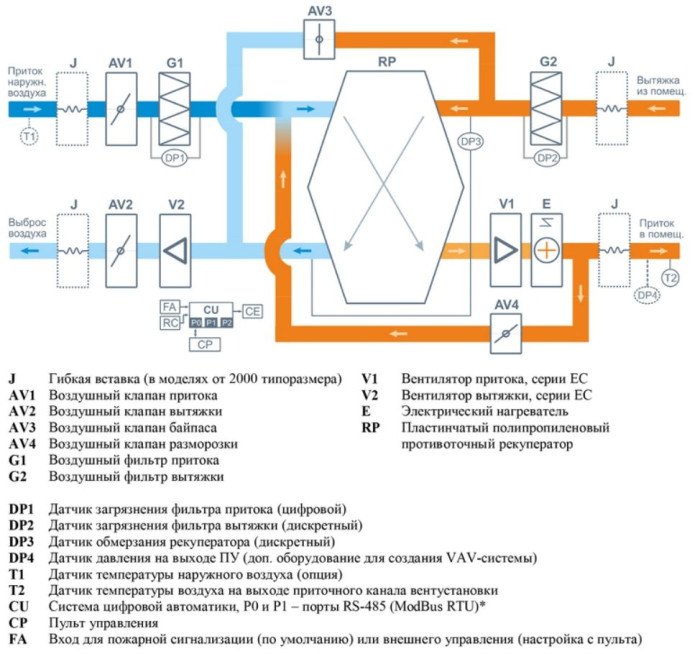 Приточно-вытяжная вентиляционная установка Breezart 1000FC Lux RP SB 3,2