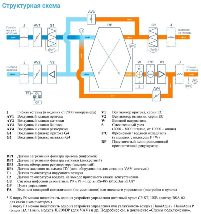 Приточно-вытяжная вентиляционная установка Breezart 6000-C Aqua RP F PB