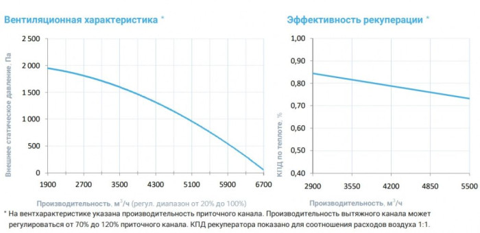 Приточно-вытяжная вентиляционная установка Breezart 6000-C Aqua RP F PB