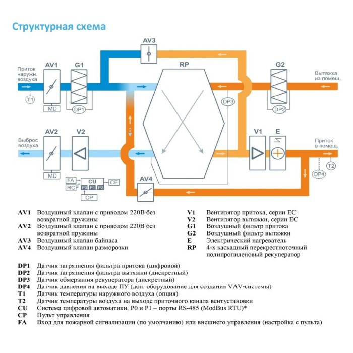 Приточно-вытяжная вентиляционная установка Breezart 1000FC Lux RP VB 3,2