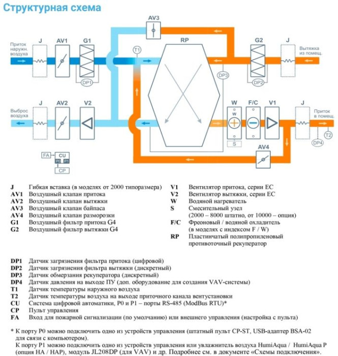Приточно-вытяжная вентиляционная установка Breezart 6000-C Aqua RP W PB