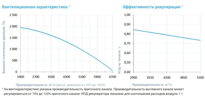 Приточно-вытяжная вентиляционная установка Breezart 6000-C Aqua RP W PB