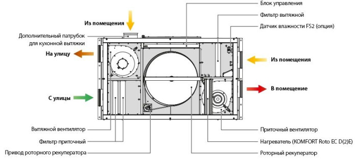 Приточно-вытяжная вентиляционная установка Blauberg KOMFORT Roto EC DE 650 R S21