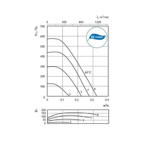 Вентилятор для круглых каналов Ostberg CK 250 A EC