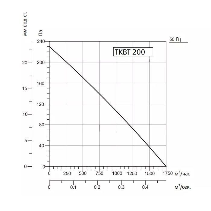 Кухонный вытяжной вентилятор для системы вентиляции Sysimple TKBT 200M