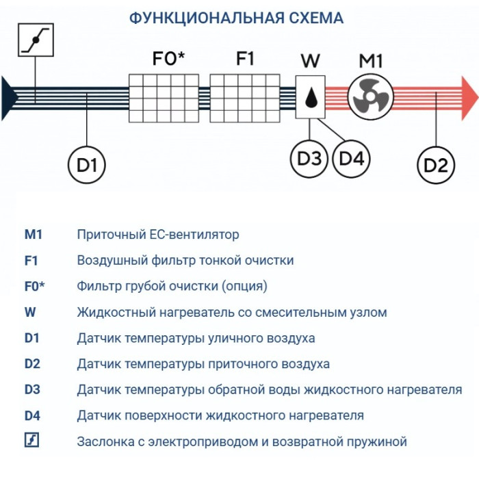 Приточная вентиляционная установка Turkov Capsule 3100 W 5R