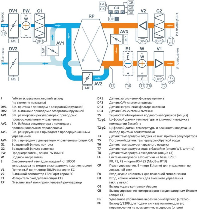 Приточно-вытяжная вентиляционная установка Airgy 1000-C Eco RP