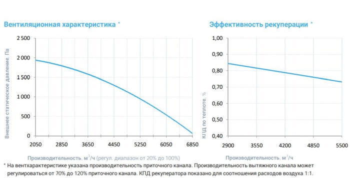Приточно-вытяжная вентиляционная установка Breezart 6000-C Lux RP F PB 30