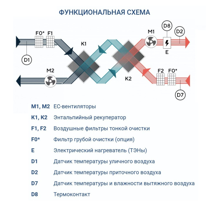 Приточно-вытяжная вентиляционная установка Turkov Zenit Standart S 3050 12E