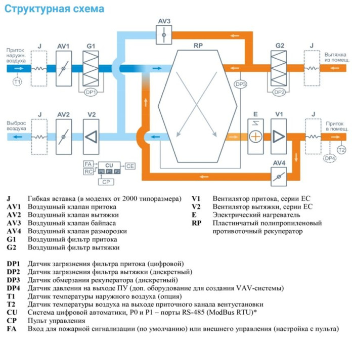 Приточно-вытяжная вентиляционная установка Breezart 6000-C Lux RP PB 30