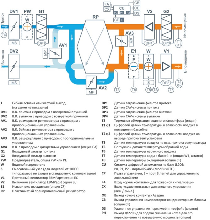 Приточно-вытяжная вентиляционная установка Airgy 10000 Eco RP AC