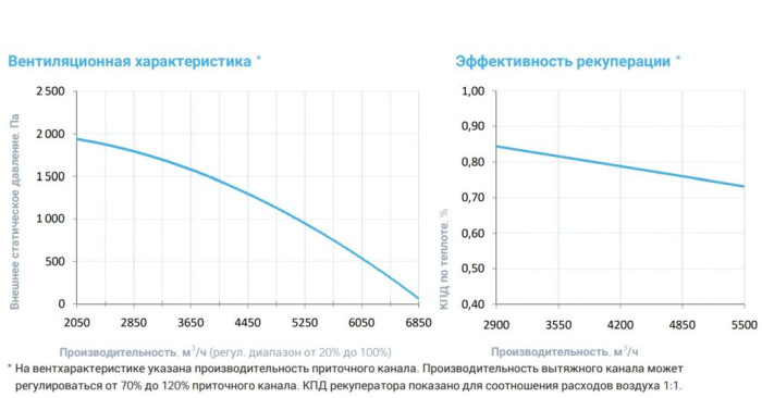 Приточно-вытяжная вентиляционная установка Breezart 6000-C Lux RP W PB 30