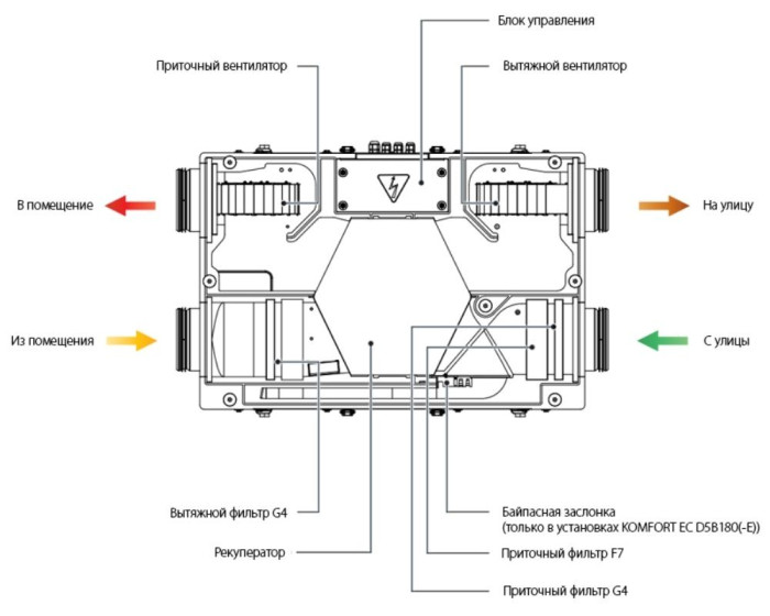 Приточно-вытяжная вентиляционная установка Blauberg KOMFORT EC D5B 180 S21