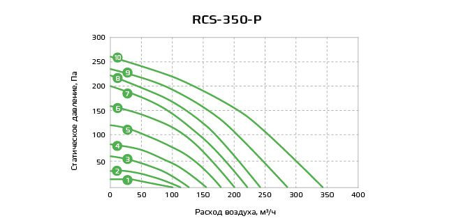 Приточно-вытяжная вентиляционная установка Royal Clima RCS-350-P