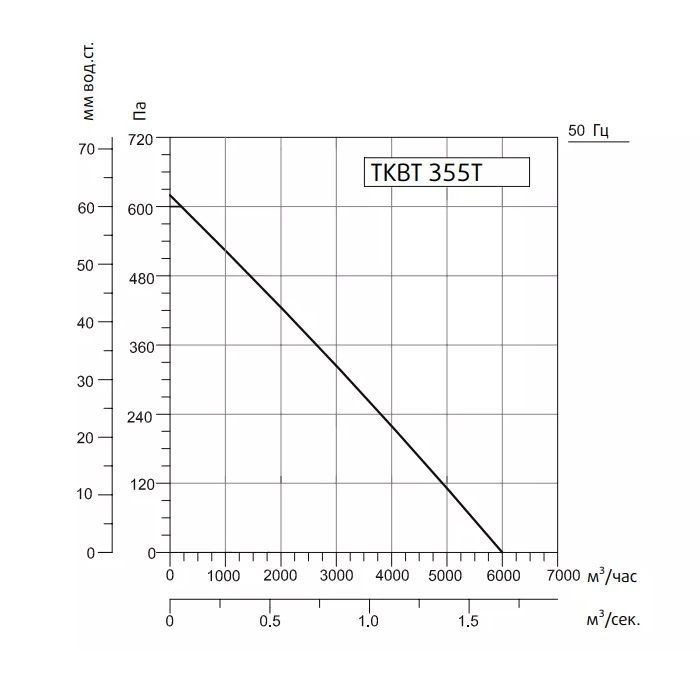 Кухонный вытяжной вентилятор для системы вентиляции Sysimple TKBT 355T