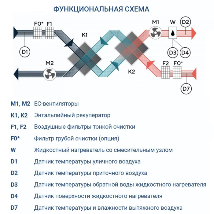 Приточно-вытяжная вентиляционная установка Turkov Zenit Standart S 5050 W 3R