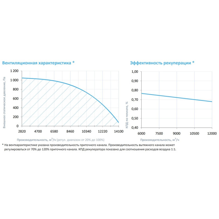 Приточно-вытяжная вентиляционная установка Breezart 12000-C Aqua RR W