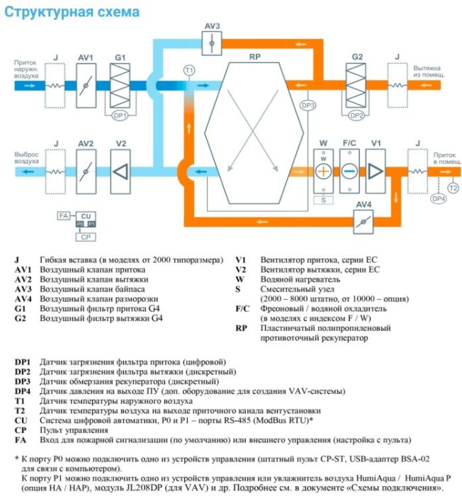 Приточно-вытяжная вентиляционная установка Breezart 4500-C Aqua RP F PB