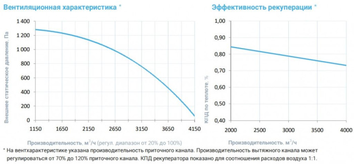 Приточно-вытяжная вентиляционная установка Breezart 4500-C Aqua RP F PB