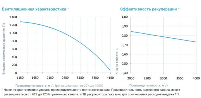 Приточно-вытяжная вентиляционная установка Breezart 4500-C Aqua RP W PB
