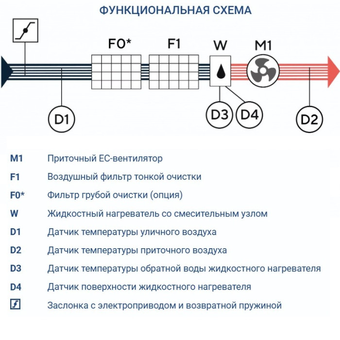 Приточная вентиляционная установка Turkov Capsule 7100 W 4R