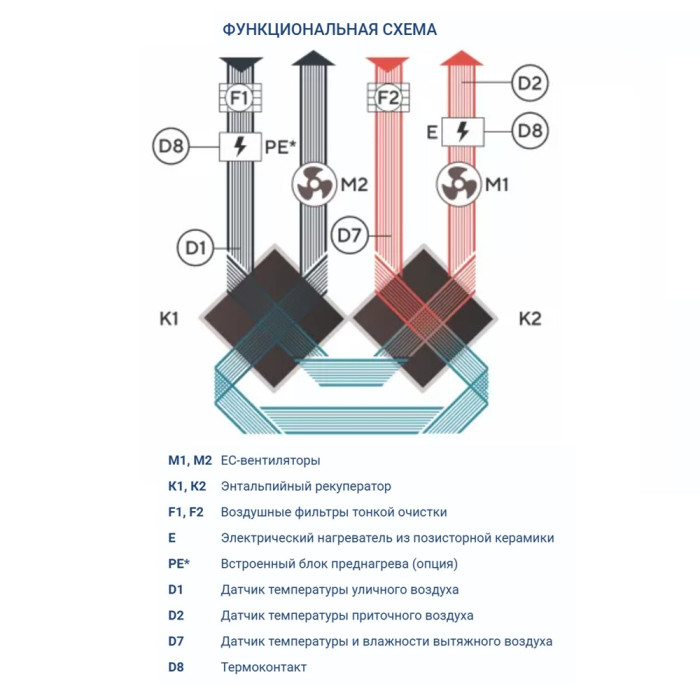 Приточно-вытяжная вентиляционная установка Turkov Zenit Standart V 510 E