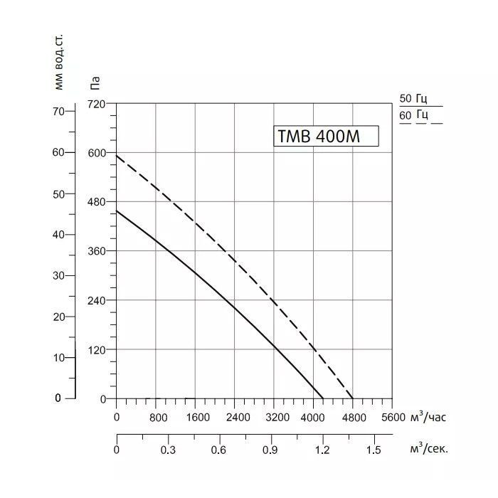 Вентилятор для прямоугольных каналов Sysimple TMB 400M