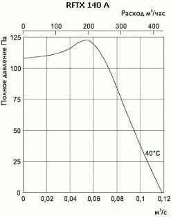 Взрывозащищённый вентилятор для системы вентиляции Ostberg RFTX 140 A
