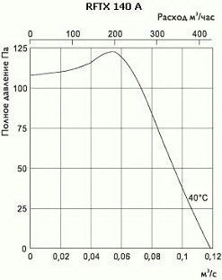 Взрывозащищённый вентилятор для системы вентиляции Ostberg RFTX 140 A