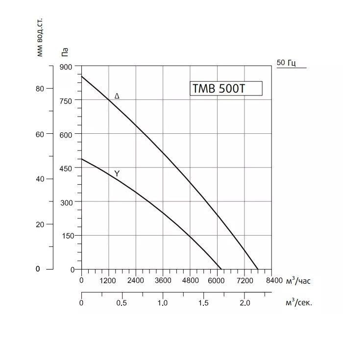 Вентилятор для прямоугольных каналов Sysimple TMB 500T