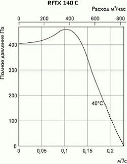 Взрывозащищённый вентилятор для системы вентиляции Ostberg RFTX 140 C