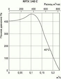 Взрывозащищённый вентилятор для системы вентиляции Ostberg RFTX 140 C