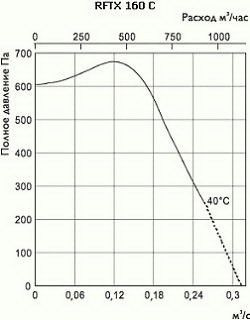 Взрывозащищённый вентилятор для системы вентиляции Ostberg RFTX 160 C