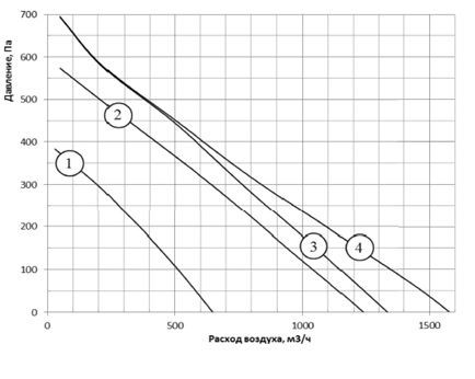 Приточная вентиляционная установка Shuft ECO-SLIM 1100-9,0/3-А