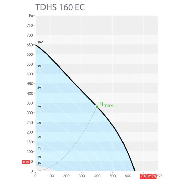 Крышный центробежный вентилятор Sysimple TDHS 160 EC