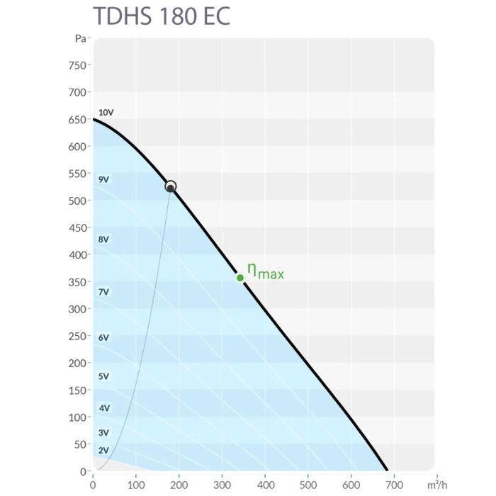 Крышный центробежный вентилятор Sysimple TDHS 180 EC