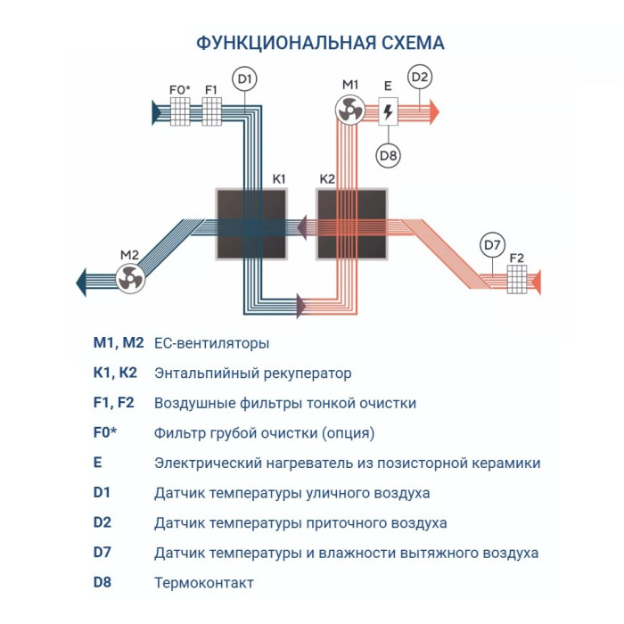 Приточно-вытяжная вентиляционная установка Turkov Zenit Standart X 300 E
