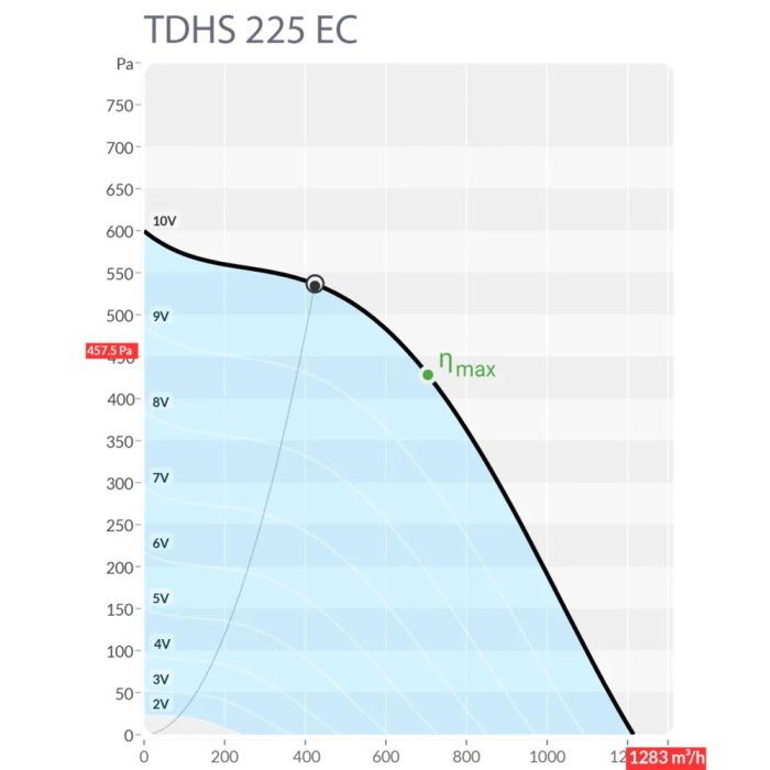 Крышный центробежный вентилятор Sysimple TDHS 225 EC