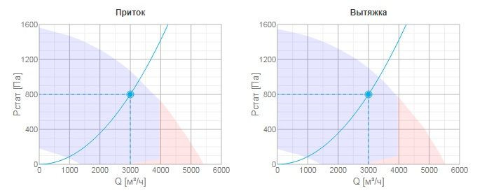 Приточно-вытяжная вентиляционная установка Systemair TOPVEX FR08 HWL-R-CAV