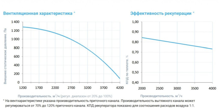 Приточно-вытяжная вентиляционная установка Breezart 4500-C Lux RP F PB 22,5