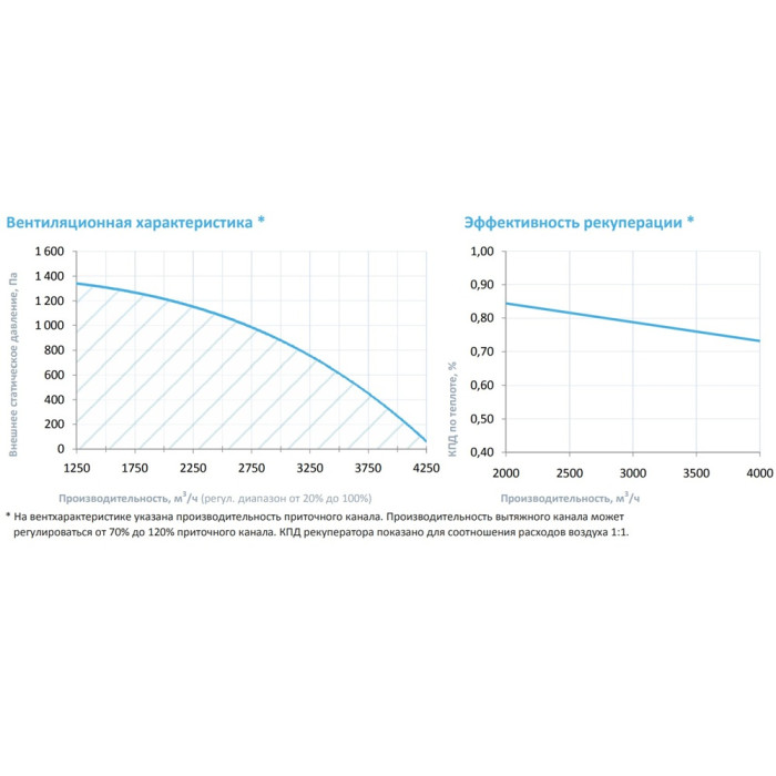 Приточно-вытяжная вентиляционная установка Breezart 4500-C Lux RP F PB 30