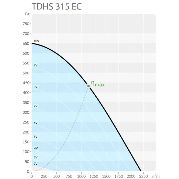 Крышный центробежный вентилятор Sysimple TDHS 315 EC