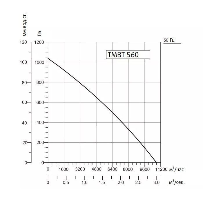 Кухонный вытяжной вентилятор для системы вентиляции Sysimple TMBT 560M