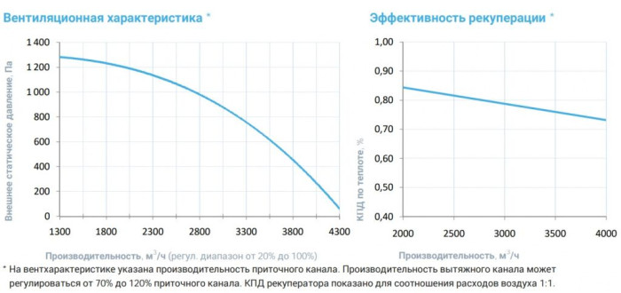 Приточно-вытяжная вентиляционная установка Breezart 4500-C Lux RP PB 22,5