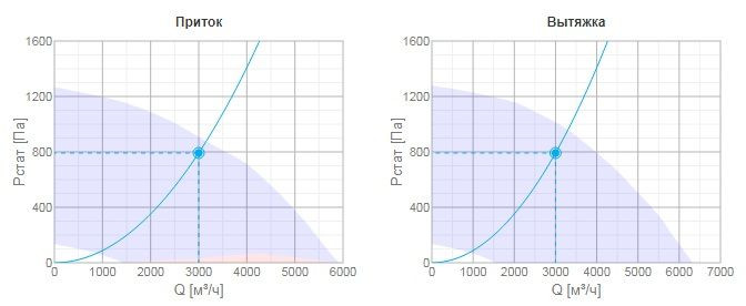 Приточно-вытяжная вентиляционная установка Systemair TOPVEX FR11 HWH-L-CAV