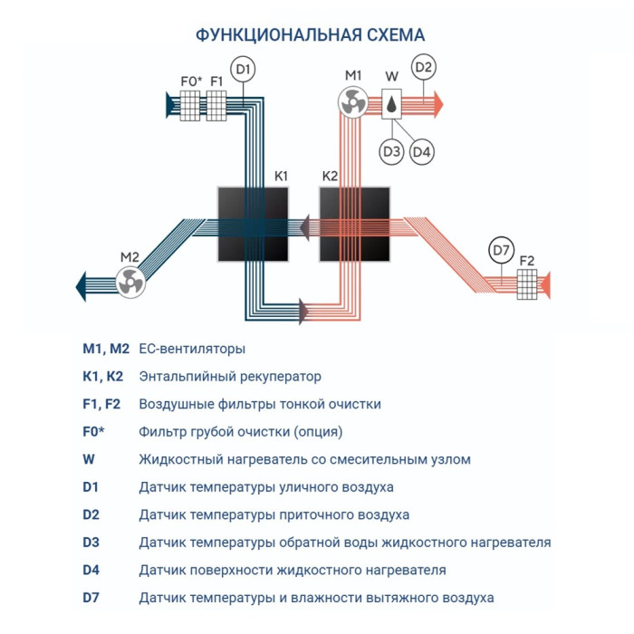 Приточно-вытяжная вентиляционная установка Turkov Zenit Standart X 700 W