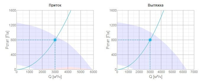 Приточно-вытяжная вентиляционная установка Systemair TOPVEX FR11 HWH-R-CAV