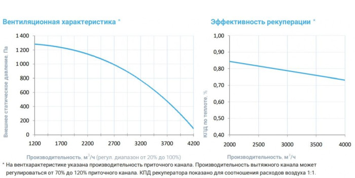 Приточно-вытяжная вентиляционная установка Breezart 4500-C Lux RP W PB 22,5